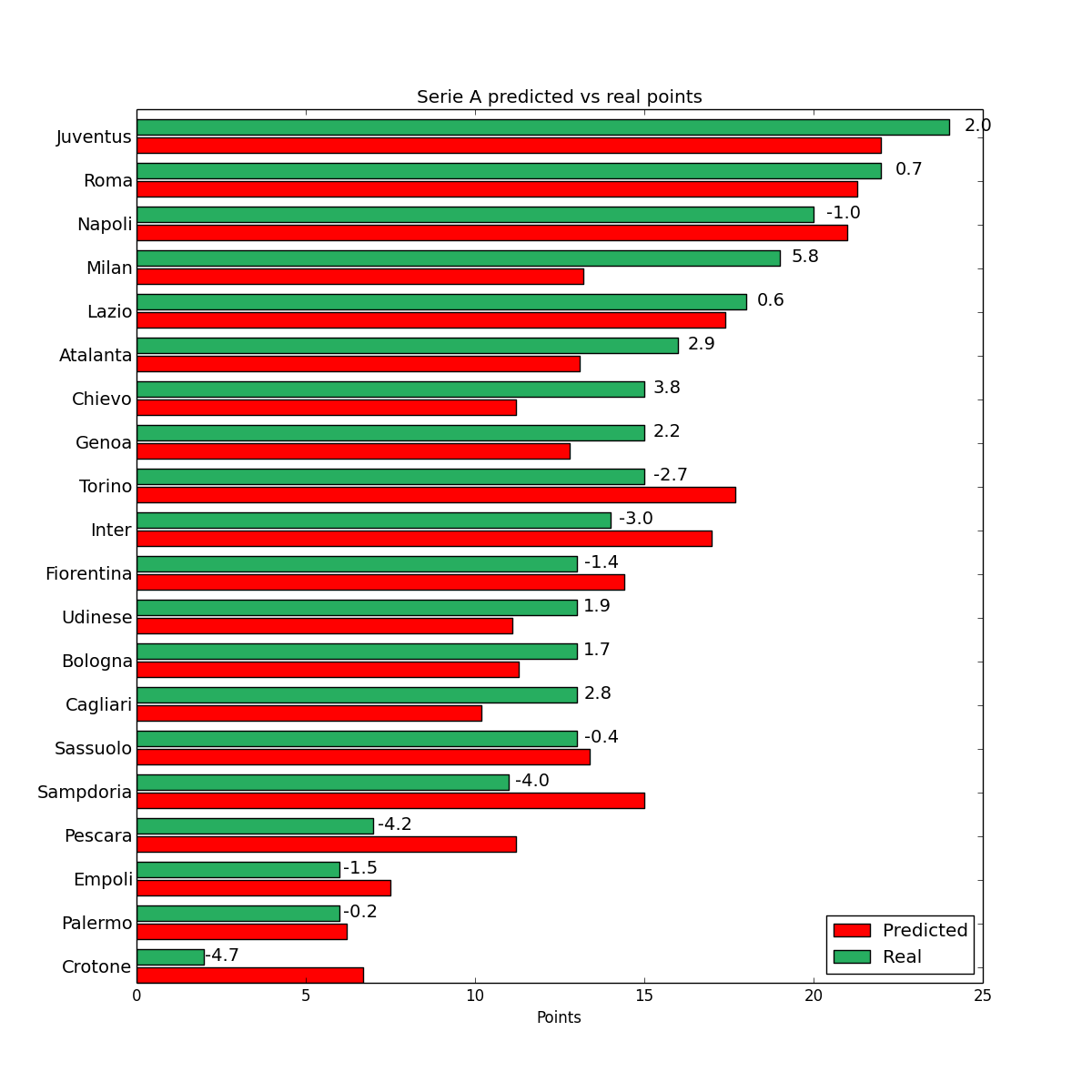 Barchart